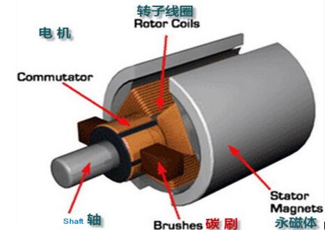 電機上的監(jiān)測系統(tǒng)，電機狀態(tài)監(jiān)測與故障